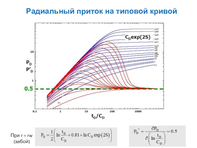 Радиальный приток на типовой кривой При r = rw (забой)