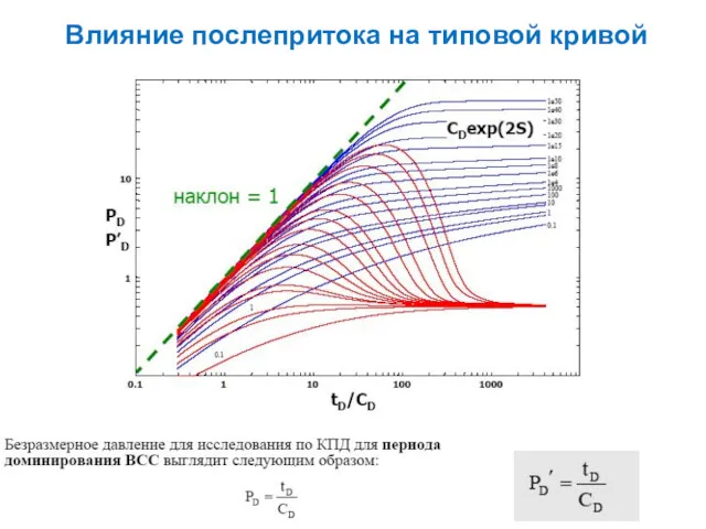 Влияние послепритока на типовой кривой