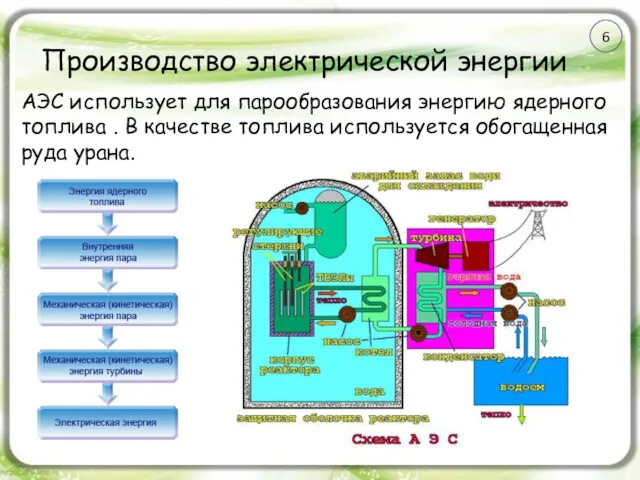 Производство электрической энергии АЭС использует для парообразования энергию ядерного топлива