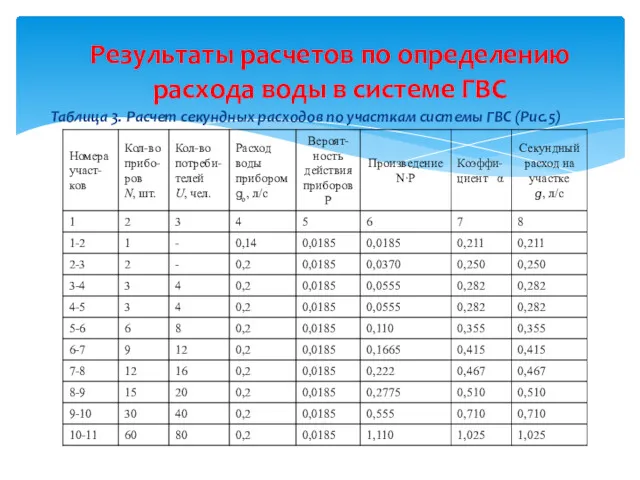 Таблица 3. Расчет секундных расходов по участкам системы ГВС (Рис.5)