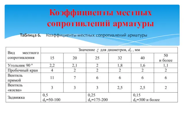 Коэффициенты местных сопротивлений арматуры Таблица 6. Коэффициенты местных сопротивлений арматуры