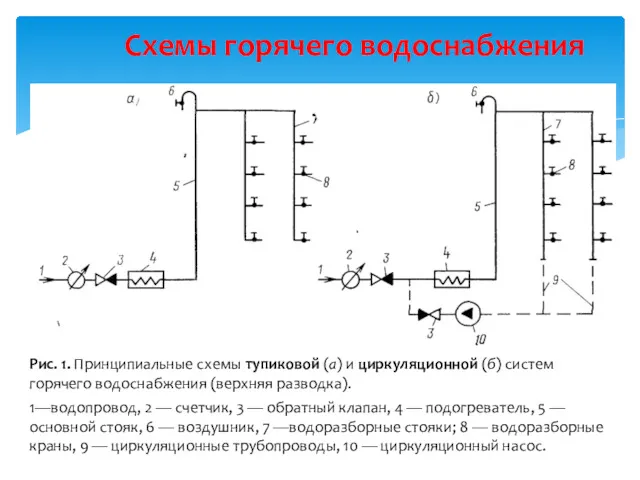 Схемы горячего водоснабжения Рис. 1. Принципиальные схемы тупиковой (а) и