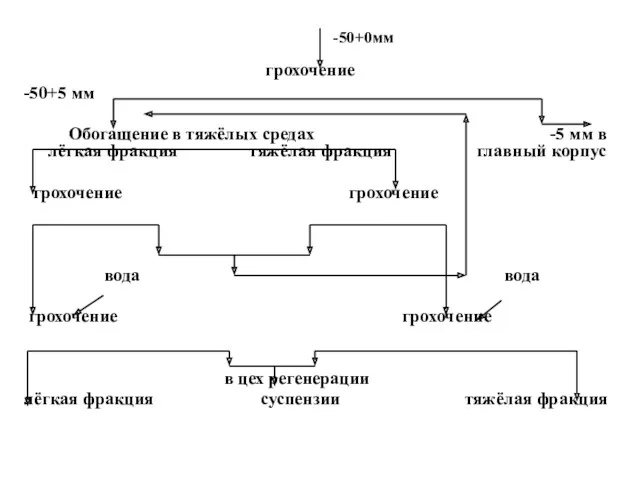 -50+0мм грохочение -50+5 мм Обогащение в тяжёлых средах -5 мм