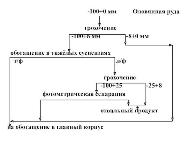 -100+0 мм Оловянная руда грохочение -100+8 мм -8+0 мм обогащение