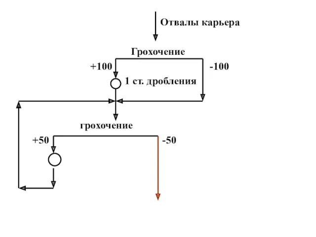 Отвалы карьера Грохочение +100 -100 1 ст. дробления грохочение +50 -50