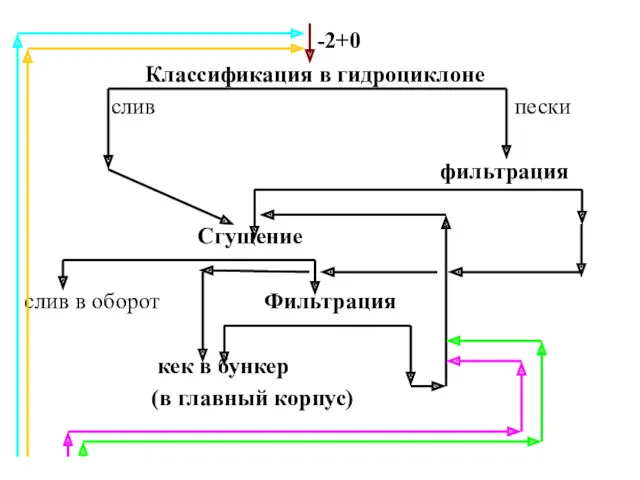 -2+0 Классификация в гидроциклоне слив пески фильтрация Сгущение слив в