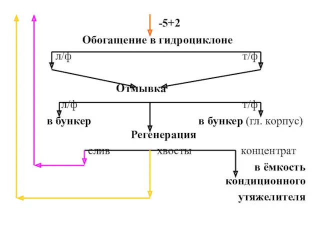 -5+2 Обогащение в гидроциклоне л/ф т/ф Отмывка л/ф т/ф в