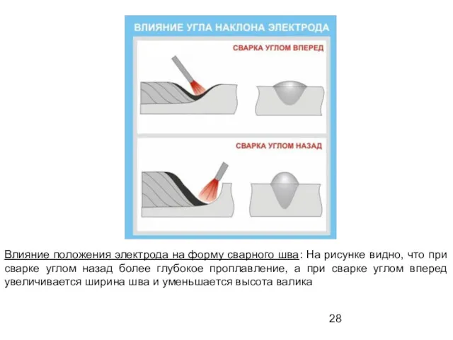 Влияние положения электрода на форму сварного шва: На рисунке видно,