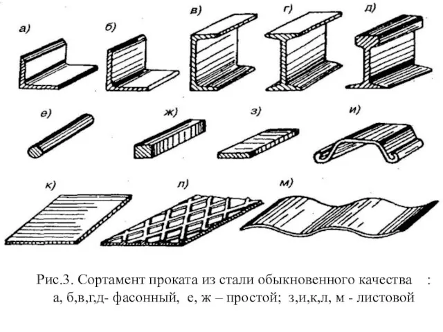 Рис.3. Сортамент проката из стали обыкновенного качества : а, б,в,г,д-