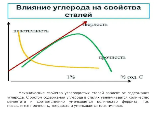 Механические свойства углеродистых сталей зависят от содержания углерода. С ростом