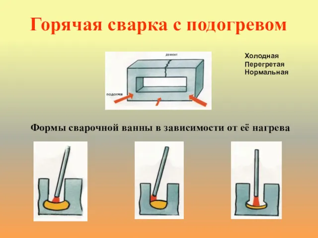 Горячая сварка с подогревом Холодная Перегретая Нормальная Формы сварочной ванны в зависимости от её нагрева