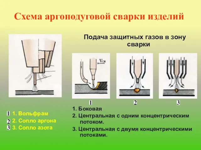 Схема аргонодуговой сварки изделий 1. Вольфрам 2. Сопло аргона 3.