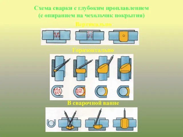 Схема сварки с глубоким проплавлением (с опиранием на чехольчик покрытия) Вертикально Горизонтально В сварочной ванне