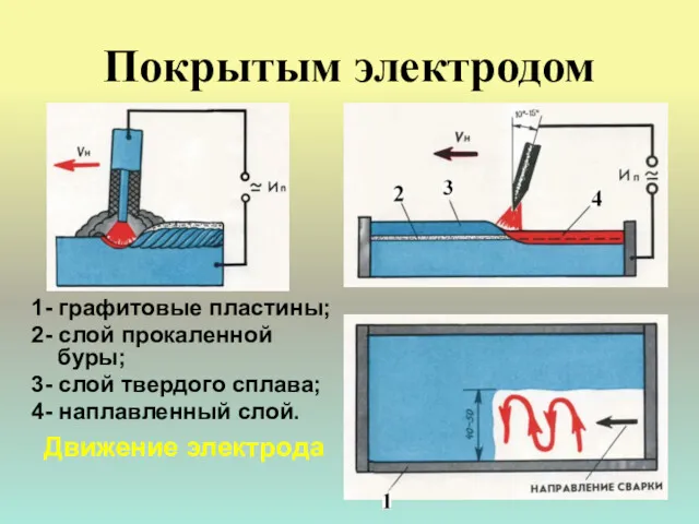 Покрытым электродом 1- графитовые пластины; 2- слой прокаленной буры; 3-