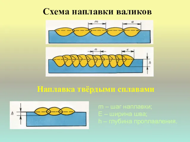 Схема наплавки валиков Наплавка твёрдыми сплавами m – шаг наплавки;