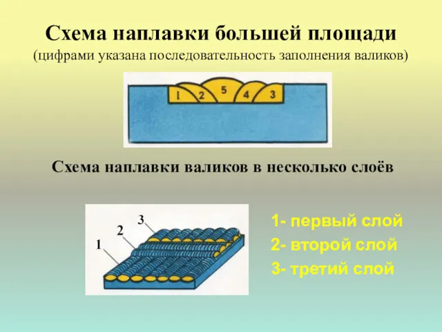 Схема наплавки большей площади (цифрами указана последовательность заполнения валиков) Схема