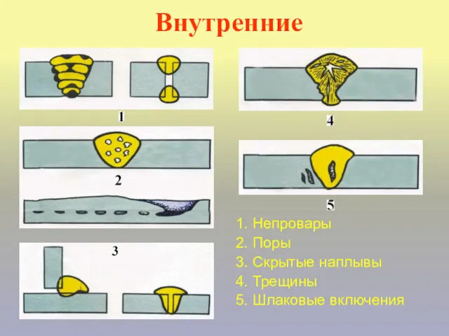 Внутренние 1. Непровары 2. Поры 3. Скрытые наплывы 4. Трещины 5. Шлаковые включения