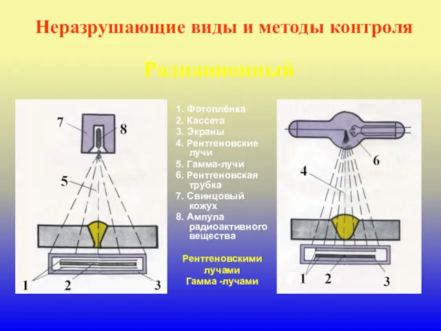 Неразрушающие виды и методы контроля Радиационный 1. Фотоплёнка 2. Кассета