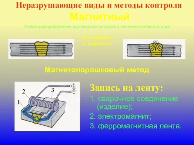 Неразрушающие виды и методы контроля Магнитный Схема распределения магнитного потока