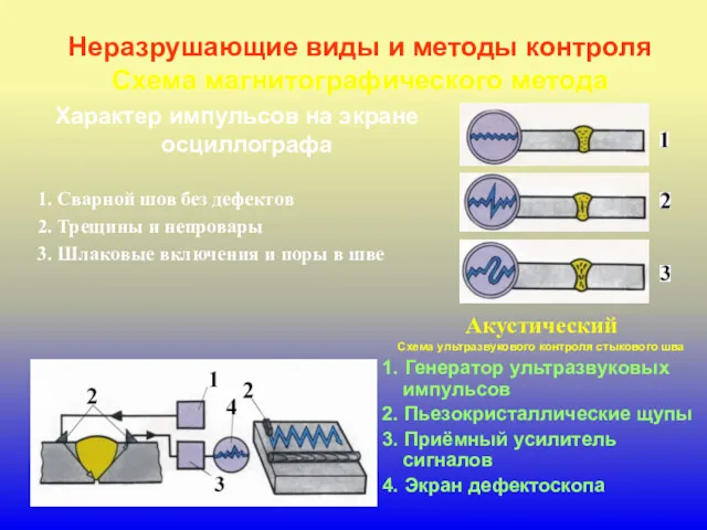 Неразрушающие виды и методы контроля Схема магнитографического метода Характер импульсов