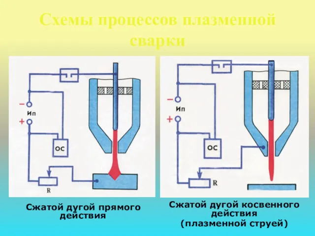 Схемы процессов плазменной сварки Сжатой дугой прямого действия Сжатой дугой косвенного действия (плазменной струей)