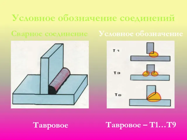 Условное обозначение соединений Сварное соединение Тавровое Условное обозначение Тавровое – Т1…Т9