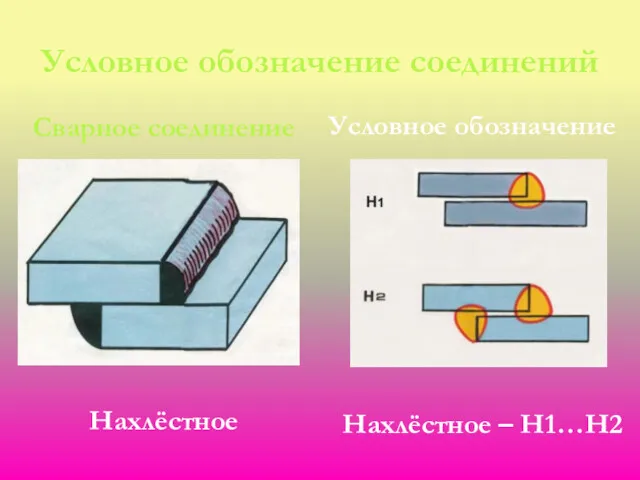 Условное обозначение соединений Сварное соединение Нахлёстное Условное обозначение Нахлёстное – Н1…Н2