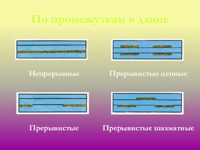 По промежуткам в длине Непрерывные Прерывистые Прерывистые цепные Прерывистые шахматные