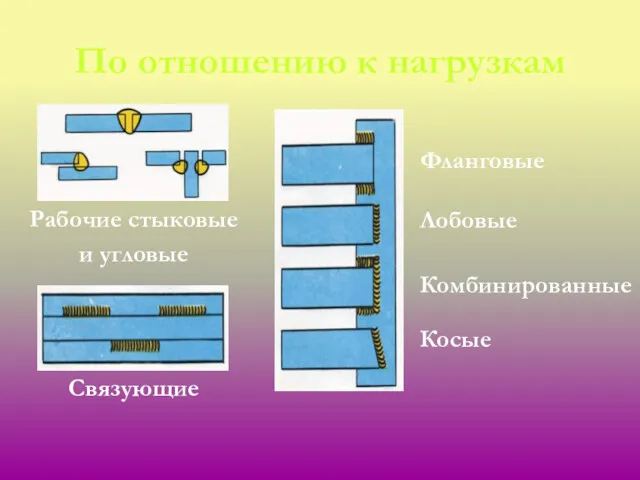 По отношению к нагрузкам Рабочие стыковые и угловые Связующие Фланговые Лобовые Комбинированные Косые