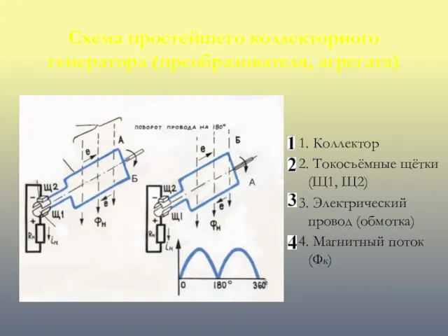 Схема простейшего коллекторного генератора (преобразователя, агрегата) 1. Коллектор 2. Токосъёмные