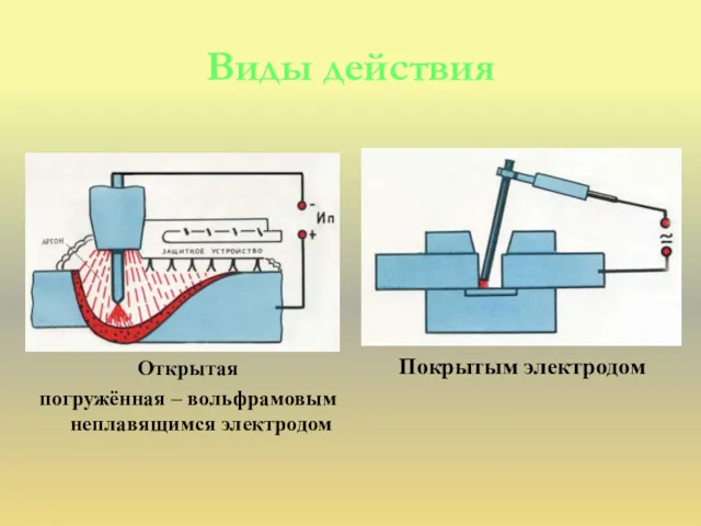 Виды действия Открытая погружённая – вольфрамовым неплавящимся электродом Покрытым электродом