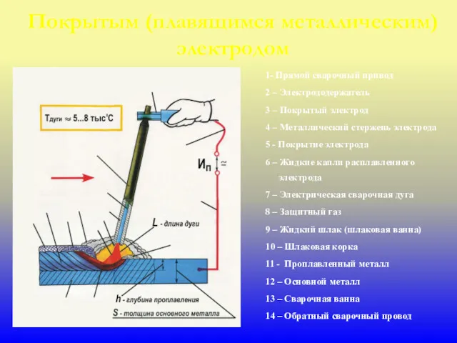 1- Прямой сварочный привод 2 – Электрододержатель 3 – Покрытый