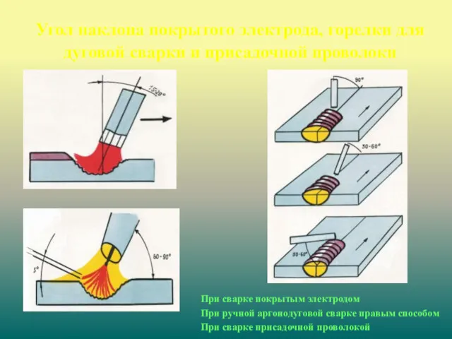 Угол наклона покрытого электрода, горелки для дуговой сварки и присадочной