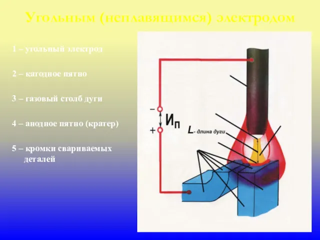 Угольным (неплавящимся) электродом 1 – угольный электрод 2 – катодное