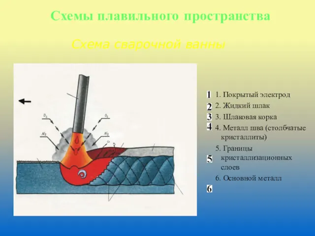 Схемы плавильного пространства 1. Покрытый электрод 2. Жидкий шлак 3.