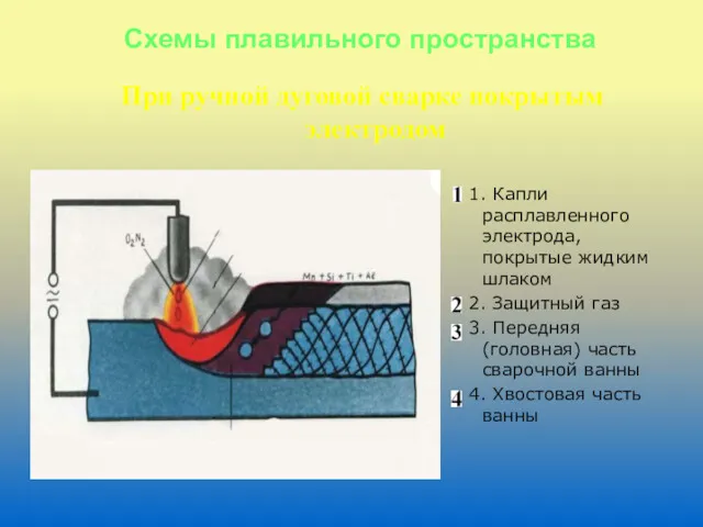 Схемы плавильного пространства При ручной дуговой сварке покрытым электродом 1.