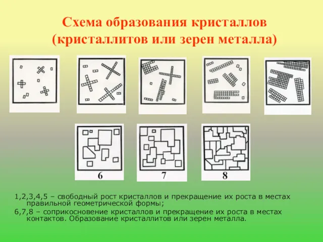 Схема образования кристаллов (кристаллитов или зерен металла) 1,2,3,4,5 – свободный