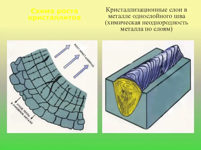 Схема роста кристаллитов Кристаллизационные слои в металле однослойного шва (химическая неоднородность металла по слоям)