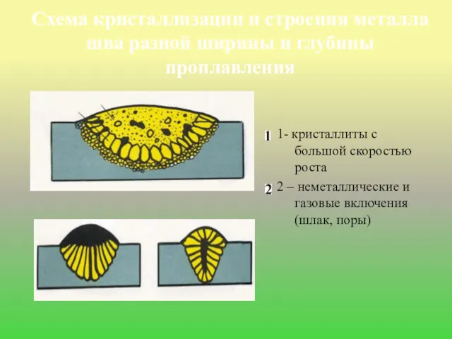 Схема кристаллизации и строения металла шва разной ширины и глубины