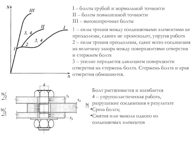 I – болты грубой и нормальной точности II – болты