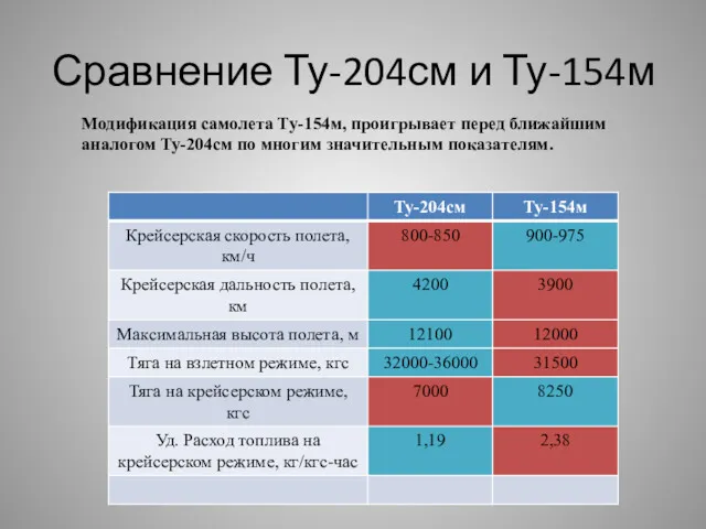 Сравнение Ту-204см и Ту-154м Модификация самолета Ту-154м, проигрывает перед ближайшим аналогом Ту-204см по многим значительным показателям.