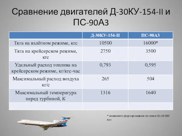 Сравнение двигателей Д-30КУ-154-II и ПС-90А3 * возможно форсирование по тяге до 18 000 кгс