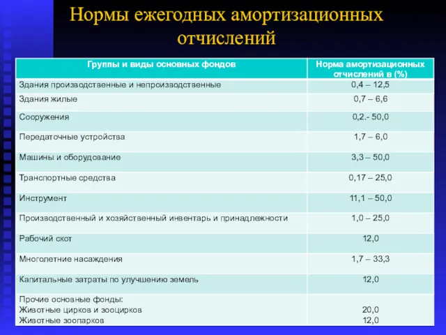 Нормы ежегодных амортизационных отчислений