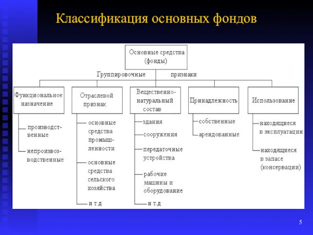 Классификация основных фондов