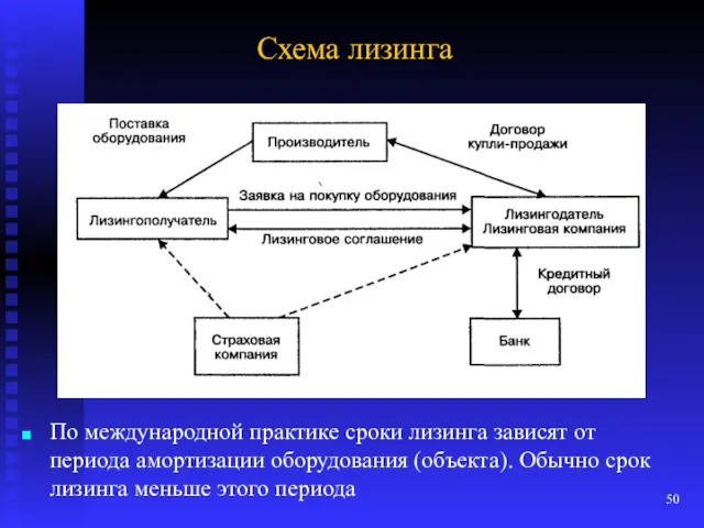 Схема лизинга По международной практике сроки лизинга зависят от периода