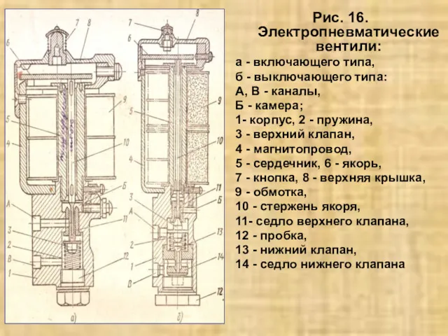 Рис. 16. Электропневматические вентили: а - включающего типа, б -