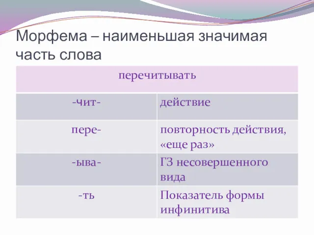 Морфема – наименьшая значимая часть слова