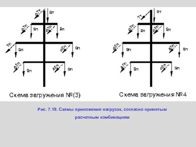 Рис. 7.19. Схемы приложения нагрузок, согласно принятым расчетным комбинациям