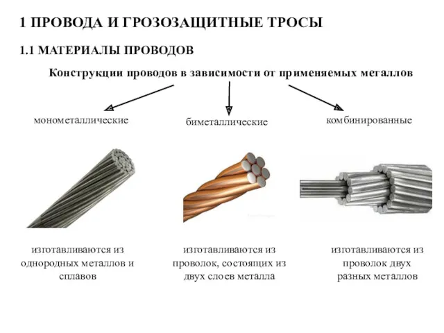 1 ПРОВОДА И ГРОЗОЗАЩИТНЫЕ ТРОСЫ 1.1 МАТЕРИАЛЫ ПРОВОДОВ Конструкции проводов в зависимости от