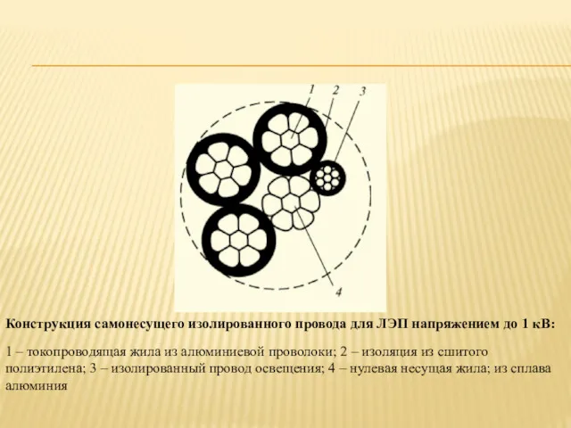 Конструкция самонесущего изолированного провода для ЛЭП напряжением до 1 кВ: 1 – токопроводящая